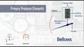 Instrumentation Basics [upl. by Aicilra]