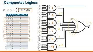 Simplificacion Booleana 1  Minterminos [upl. by Leiva]