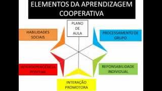 Vídeo Aula sobre Aprendizagem Cooperativa [upl. by Acireed]