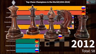 WORLD CHESS CHAMPIONS AND THEIR COUNTRIES BY TOTAL NUMBER OF TITLE WINS FROM 1834 TO 2018 [upl. by Keverian]