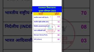 राजस्थान विधानसभा चुनाव परिणाम 2023 gk shortvideo ytshorts sscgd ssc rpf indiagk gkgs gs [upl. by Drucilla]