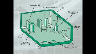 Lecture 22 Design of Ribs Bosses Gussets amp Coring for Plastic Parts [upl. by Rahcir]