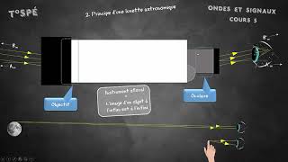 Cours  5  Lunette astronomique [upl. by Ramgad]