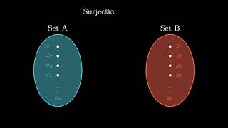 Injective and Surjective Functions  Manim Animation [upl. by Ettennig246]