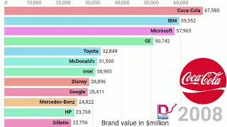 Top Global Brands Over the Years 20002018 [upl. by Chaddie994]