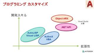 AutoCADプログラミングカスタマイズの最初の一歩 [upl. by Cassandry]