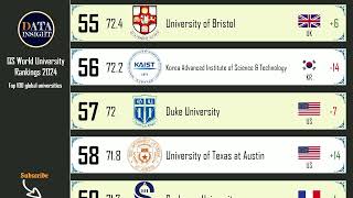 QS World University Rankings 2024 Top 100 global universities [upl. by Ennalorac744]