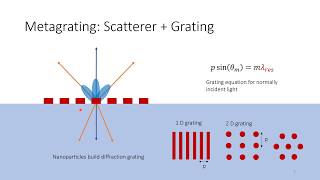 Spectrum splitting and directivity control by optical metasurfaces integrated in photovolt devices [upl. by Greerson]