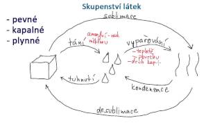 Skupenství látek [upl. by Aratak956]