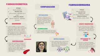 Farmacocinética y farmacodinamia explicación dinámica por Mariana Bonilla y Daniela Bonilla [upl. by Onairelav]