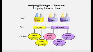 Oracle User Management and User Security  Grants amp Roles  Database Auditing [upl. by Edrock]