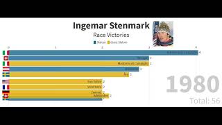 Ingemar Stenmark Race Victories [upl. by Sundberg755]