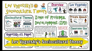 Lev Vygotsky Sociocultural Theory [upl. by Arthur]