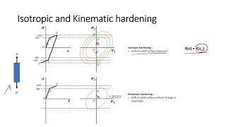 Isotropic and Kinematic hardening with Bauschingers effect in 5 mins [upl. by Kuehn930]