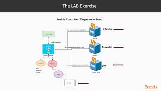 Getting Started with Ansible 2 Security Automation  Setting Up the Firewall  packtpubcom [upl. by Adaliah789]