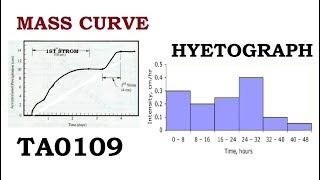 Mass Curve and Hyetograph in hydrology TA0109 [upl. by Binni650]