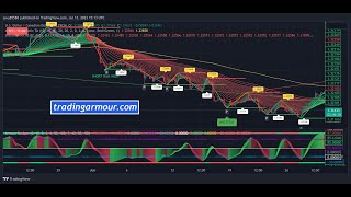 USDCAD Pair  A Comprehensive Guide to Trading the US Dollar and Canadian Dollar usdcad forex [upl. by Misaq]