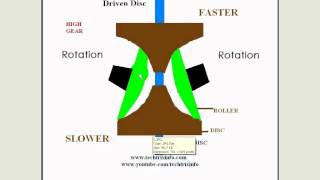 Animation  How toroidal CVT works ✔ [upl. by Eelyma]