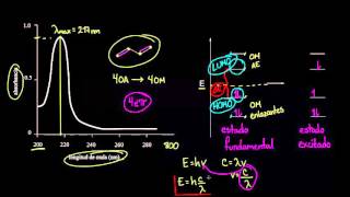 Espectroscopía UVVisible [upl. by Kandy752]