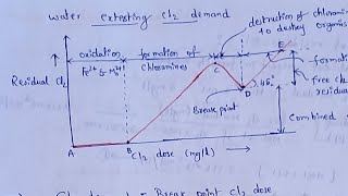 Breakpoint chlorination  Breakpoint chlorination of water [upl. by Garratt]