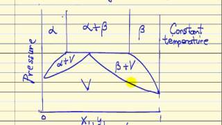 Gibbs Phase Rule [upl. by Aleit]