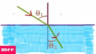 Laws of refraction from Fermats principle [upl. by Lladnar]