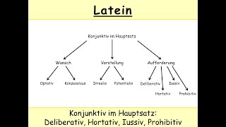 Deliberativ Hortativ Iussiv Prohibitiv Latein – Konjunktiv im Hauptsatz Jussiv [upl. by Ecilegna]