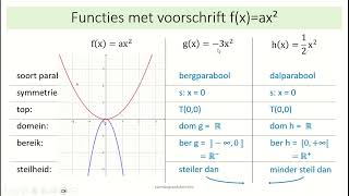 tweedegraadsfuncties  2 functies met voorschrift fxax² [upl. by Noda]