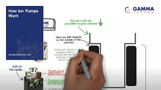 How Ion Pumps Work [upl. by Craw]