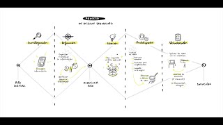 Metodología Design Thinking en español ¡Aprende a aplicar sus fases con ejemplos 😃 [upl. by Burn]