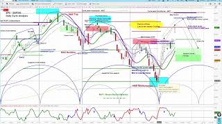 US Stock Market  SampP 500 SPX  Cycle and Chart Analysis Review  Price Projections amp Timing [upl. by Nina811]