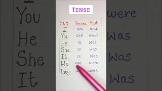 Present  past 💯 English rules englishgrammar tense ytshorts [upl. by Eeliab]