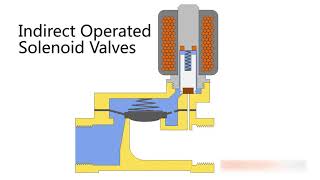 Indirect Operated Solenoid Valve  Tameson [upl. by Whiffen334]