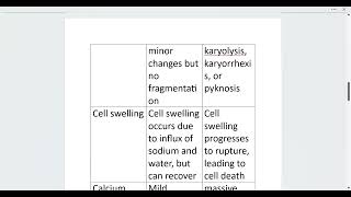 DIFFERENCES BETWEEN REVERSIBLE AND IRREVERSIBLE CELL INJURY MBBS PATHOLOGY  DOCTOR DEFNER [upl. by Imhskal180]