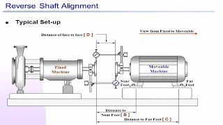 Shaft coupling alignment Procedure Reverse Dial Method 1 [upl. by Bagley152]