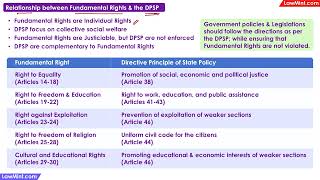 Relationship Fundamental Rights Directive Principles State Policy Constitutional Law LLB [upl. by Tolecnal828]