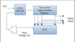 Successive Approximation ADCTamil  Linear Integrated Circuits  EE [upl. by Nonaihr]