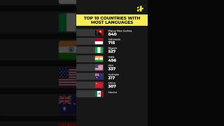 Top 10 Countries With Most Languages Shorts [upl. by Longwood]