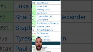 Top Fantasy Basketball Rankings Year To Date shorts NBA fantasybasketball [upl. by Karoly]