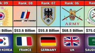 Richest Military in the world 2024  Military Budget [upl. by Notyalk]