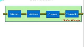 Chaîne dénergie  Distribuer  Cours Complet [upl. by Hudson]