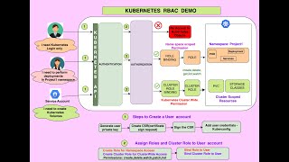 Kubernetes RBAC for beginnersKubernetes RoleKubernetes User role and Service Account Explained [upl. by Blunt768]