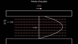 CouettePoiseuille Flow Derivation and Animation  Manim [upl. by Ketchan775]