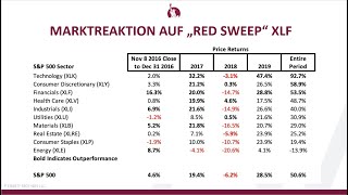 Die BESTEN Trading Setups für das USWahlErgebnis [upl. by Eveneg]