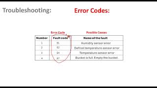 Yaufey Home Dehumidifier Error Codes E1  E2  E4  E7 [upl. by Airec]