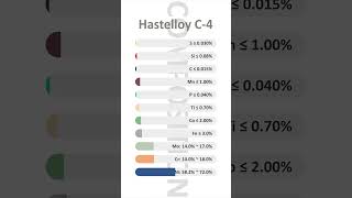 What is Hastelloy C4 Quick reference for the properties and other info of Hastelloy C4 [upl. by Yrret]