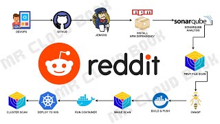 Deploy Reddit clone to AWS EKS  Trivy scan EKS cluster  DevSecOps [upl. by Drawde411]