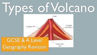 Types of Volcano  Composite Cone and Shield Volcano GCSE A Level Geography Revision [upl. by Teloiv]