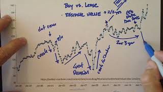 Buy vs Lease  Comparing residual values to used car prices [upl. by Hammer]