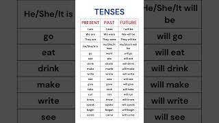 Tenses Verbs Present Past and Future Tense Forms Explained  Verb List Chart tenses grammar [upl. by Runkel]